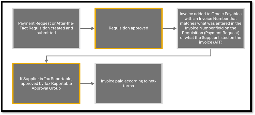 Financial Services and Budget - Invoice Best Practices - Services Portal